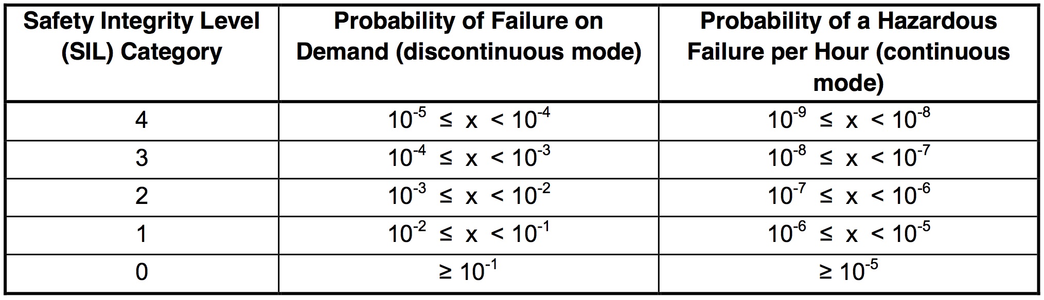 Process Safety Safety Integrity Level (SIL) Assessment Processos